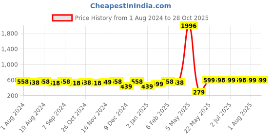 myntra.com Binnis Wardrobe Gold-Toned Contemporary Drop Earrings binnis wardrobe Price History Graph from 1 Aug 2024 to 28 Oct 2025