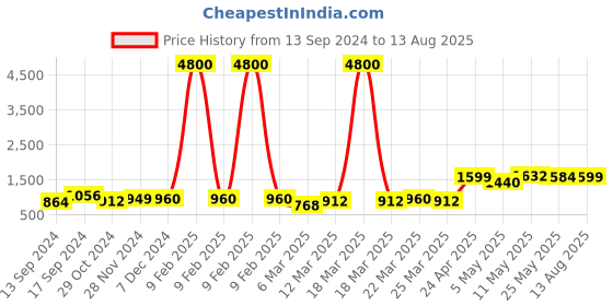myntra.com Binnis Wardrobe Gold-Toned Contemporary Drop Earrings binnis wardrobe Price History Graph from 13 Sep 2024 to 13 Aug 2025