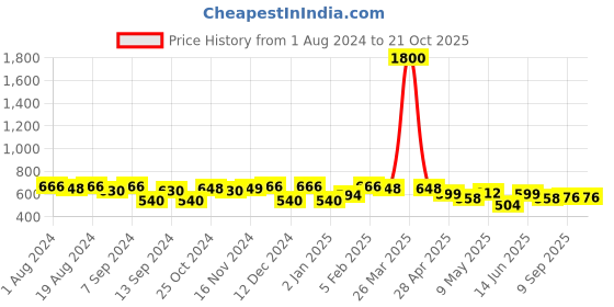 myntra.com Binnis Wardrobe Gold-Toned Contemporary Half Hoop Earrings binnis wardrobe Price History Graph from 1 Aug 2024 to 21 Oct 2025