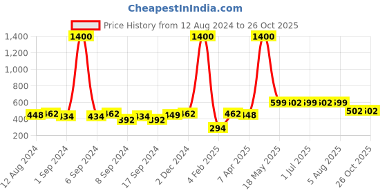 myntra.com Binnis Wardrobe Gold-Toned Floral Studs Earrings binnis wardrobe Price History Graph from 12 Aug 2024 to 26 Oct 2025
