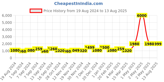 myntra.com Binnis Wardrobe Gold-Toned German Silver Antique Choker Jewellery Set binnis wardrobe Price History Graph from 19 Aug 2024 to 13 Aug 2025
