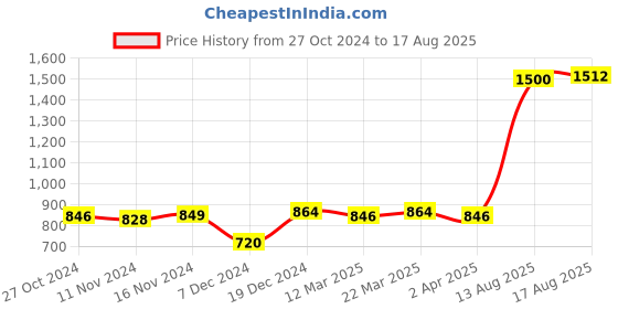 myntra.com Binnis Wardrobe Oxidized Silver-Plated Handcrafted Floral Photo Frame Adjustable Ring binnis wardrobe Price History Graph from 27 Oct 2024 to 17 Aug 2025