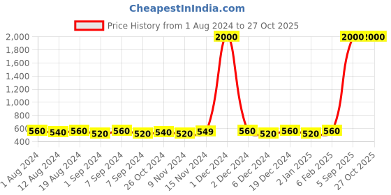 myntra.com Binnis Wardrobe Peach-Coloured Contemporary Studs Earrings binnis wardrobe Price History Graph from 1 Aug 2024 to 26 Oct 2025