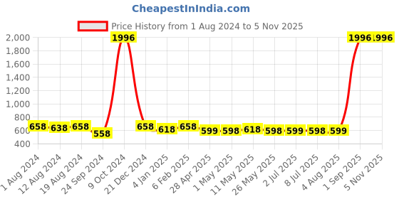 myntra.com Binnis Wardrobe Red & Blue Contemporary Drop Earrings binnis wardrobe Price History Graph from 1 Aug 2024 to 3 Nov 2025