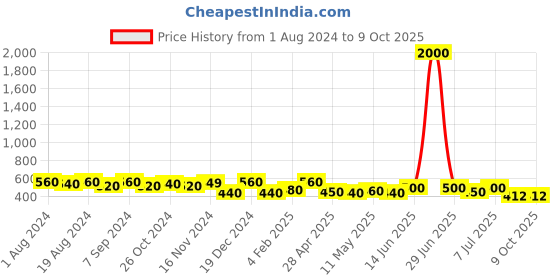myntra.com Binnis Wardrobe Red Contemporary Oxidised Studs Earrings binnis wardrobe Price History Graph from 1 Aug 2024 to 8 Oct 2025