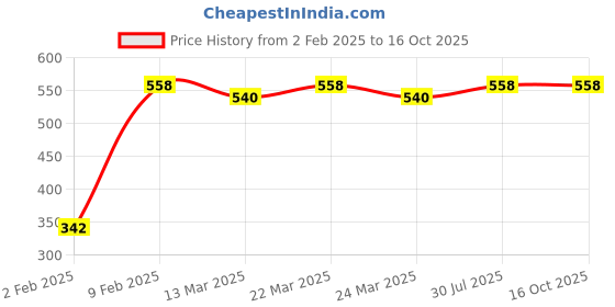 myntra.com Binnis Wardrobe Silver & Black Toe Ring binnis wardrobe Price History Graph from 2 Feb 2025 to 16 Oct 2025