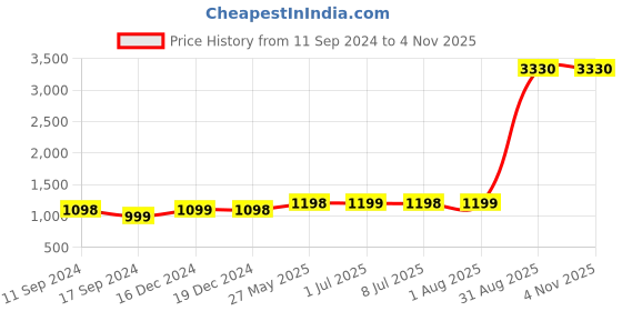 myntra.com Binnis Wardrobe Silver-Plated Antique Bangle binnis wardrobe Price History Graph from 11 Sep 2024 to 2 Nov 2025