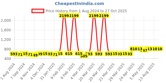 myntra.com Binnis Wardrobe Silver-Plated Artificial Beads Contemporary Drop Earrings binnis wardrobe Price History Graph from 1 Aug 2024 to 27 Oct 2025