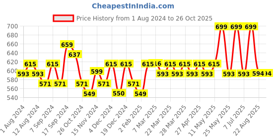myntra.com Binnis Wardrobe Silver-Plated Artificial Beads Contemporary Studs Earrings binnis wardrobe Price History Graph from 1 Aug 2024 to 26 Oct 2025