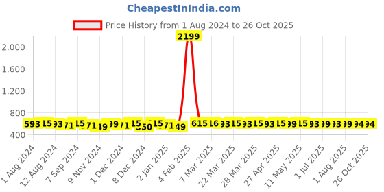 myntra.com Binnis Wardrobe Silver-Plated Artificial Beads Contemporary Studs Earrings binnis wardrobe Price History Graph from 1 Aug 2024 to 26 Oct 2025