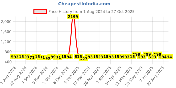 myntra.com Binnis Wardrobe Silver-Plated Artificial Beads Studs Earrings binnis wardrobe Price History Graph from 1 Aug 2024 to 26 Oct 2025