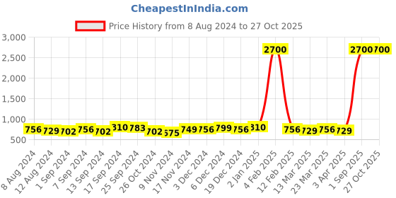 myntra.com Binnis Wardrobe Silver-Plated Beaded Drop Earrings binnis wardrobe Price History Graph from 8 Aug 2024 to 27 Oct 2025