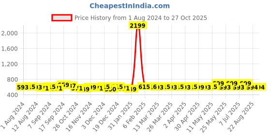 myntra.com Binnis Wardrobe Silver-Plated Beaded Studs Earrings binnis wardrobe Price History Graph from 1 Aug 2024 to 26 Oct 2025