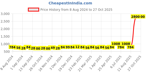 myntra.com Binnis Wardrobe Silver-Plated Contemporary Drop Earrings binnis wardrobe Price History Graph from 8 Aug 2024 to 26 Oct 2025