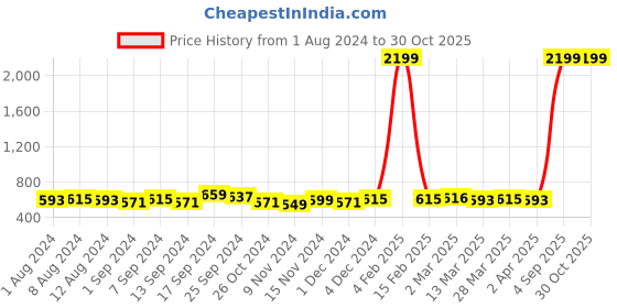 myntra.com Binnis Wardrobe Silver-Plated German Silver Floral Stud Earrings binnis wardrobe Price History Graph from 1 Aug 2024 to 30 Oct 2025