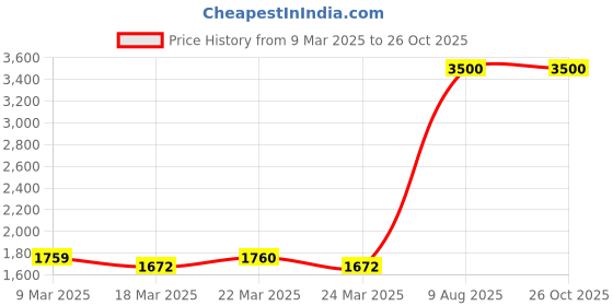 myntra.com Binnis Wardrobe Silver-Plated Green & Red Kundan-Studded Jewellery Set binnis wardrobe Price History Graph from 9 Mar 2025 to 25 Oct 2025