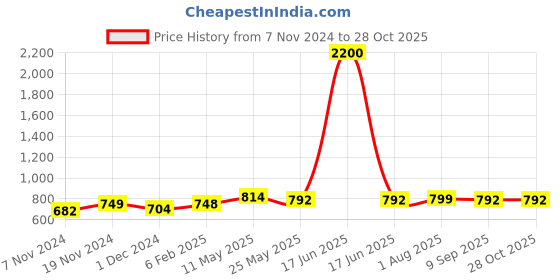 myntra.com Binnis Wardrobe Silver-Plated Kada Bangle binnis wardrobe Price History Graph from 7 Nov 2024 to 28 Oct 2025