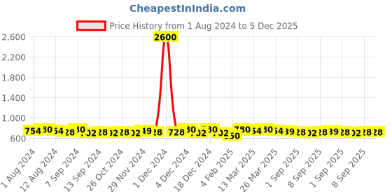 myntra.com Binnis Wardrobe Silver-Plated Kundan-Studded Anklets binnis wardrobe Price History Graph from 1 Aug 2024 to 5 Dec 2025