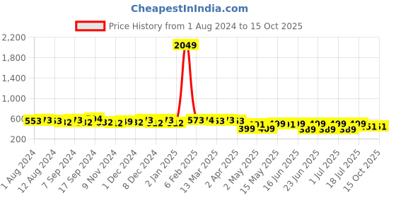 myntra.com Binnis Wardrobe Silver-Plated Leaf Shaped Drop Earrings binnis wardrobe Price History Graph from 1 Aug 2024 to 15 Oct 2025