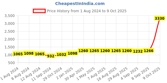 myntra.com Binnis Wardrobe Silver-Plated Screw Bangle binnis wardrobe Price History Graph from 1 Aug 2024 to 9 Oct 2025