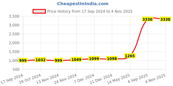 myntra.com Binnis Wardrobe Silver-Plated Screw Bangle binnis wardrobe Price History Graph from 17 Sep 2024 to 4 Nov 2025