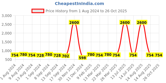 myntra.com Binnis Wardrobe Silver-Plated Stone Studded Anklets binnis wardrobe Price History Graph from 1 Aug 2024 to 26 Oct 2025