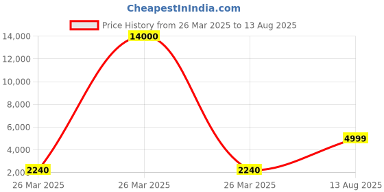 myntra.com Binnis Wardrobe Silver-Toned & Green Three Layered Jewellery Set binnis wardrobe Price History Graph from 26 Mar 2025 to 13 Aug 2025