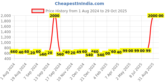 myntra.com Binnis Wardrobe Silver-Toned Contemporary Ear Cuff Earrings binnis wardrobe Price History Graph from 1 Aug 2024 to 29 Oct 2025