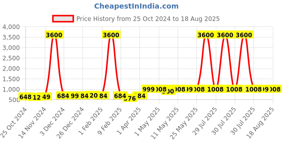 myntra.com Binnis Wardrobe Silver-Toned Contemporary Ear Cuff Earrings binnis wardrobe Price History Graph from 25 Oct 2024 to 18 Aug 2025