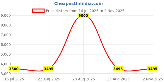 myntra.com Binnis Wardrobe Tisha Gold-Plated Kundan-Studded Meenakari Choker Jewellery Set binnis wardrobe Price History Graph from 16 Jul 2025 to 2 Nov 2025