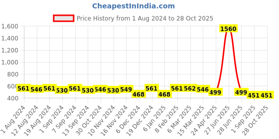 myntra.com Binnis Wardrobe White Silver Plated Contemporary Drop Earrings binnis wardrobe Price History Graph from 1 Aug 2024 to 27 Oct 2025