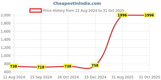 myntra.com Binnis Wardrobe Women Gold-Plated Kundan-Beaded Pearl Jewellery Set binnis wardrobe Price History Graph from 12 Aug 2024 to 31 Oct 2025