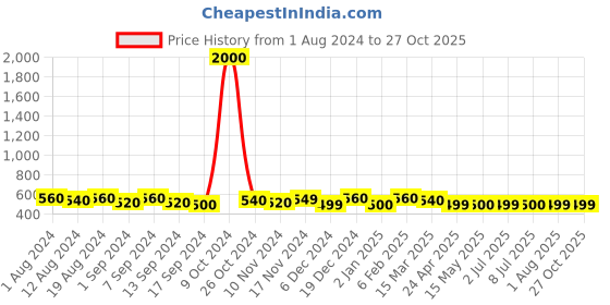 myntra.com Binnis Wardrobe Yellow Contemporary Studs Earrings binnis wardrobe Price History Graph from 1 Aug 2024 to 26 Oct 2025