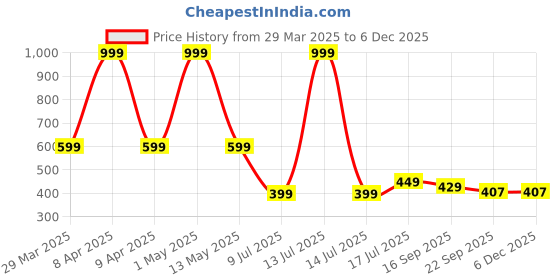 myntra.com binos BinosKids PU LED Sneakers binos Price History Graph from 29 Mar 2025 to 5 Dec 2025