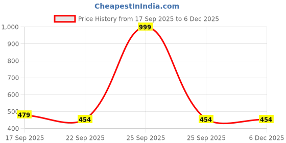 myntra.com Binos Kids Colourblocked PU Sneakers binos Price History Graph from 17 Sep 2025 to 5 Dec 2025