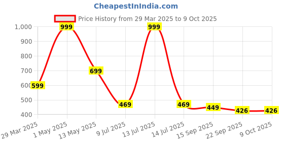 myntra.com Binos Kids Colourblocked Sneakers binos Price History Graph from 29 Mar 2025 to 4 Oct 2025