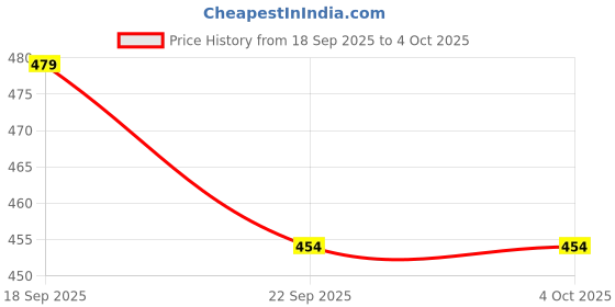 myntra.com Binos Kids Colourblocked Velcro Sneakers binos Price History Graph from 18 Sep 2025 to 4 Oct 2025