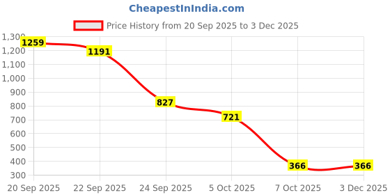 myntra.com Binos Kids Lightweight Clogs binos Price History Graph from 20 Sep 2025 to 3 Dec 2025