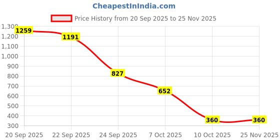 myntra.com Binos Kids Lightweight Clogs binos Price History Graph from 20 Sep 2025 to 24 Nov 2025