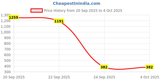 myntra.com Binos Kids Lightweight Clogs binos Price History Graph from 20 Sep 2025 to 4 Oct 2025