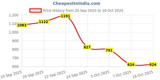 myntra.com Binos Kids Lightweight Clogs binos Price History Graph from 20 Sep 2025 to 15 Oct 2025