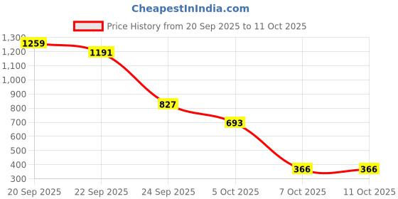 myntra.com Binos Kids Lightweight Clogs binos Price History Graph from 20 Sep 2025 to 10 Oct 2025