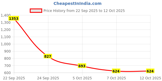 myntra.com Binos Kids Lightweight Clogs binos Price History Graph from 22 Sep 2025 to 12 Oct 2025