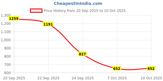 myntra.com Binos Kids Lightweight Clogs binos Price History Graph from 20 Sep 2025 to 10 Oct 2025