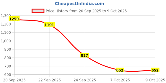 myntra.com Binos Kids Lightweight Clogs binos Price History Graph from 20 Sep 2025 to 9 Oct 2025