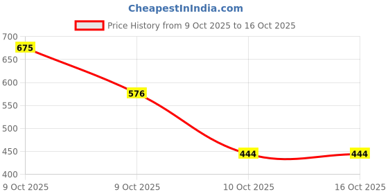 myntra.com Binos Kids Printed PU Sneakers binos Price History Graph from 9 Oct 2025 to 16 Oct 2025