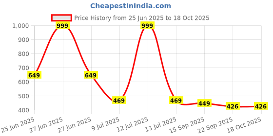 myntra.com Binos Kids Printed Velcro Sneakers binos Price History Graph from 25 Jun 2025 to 18 Oct 2025