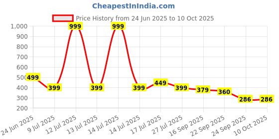 myntra.com Binos Kids Regular Slip-On Sneakers binos Price History Graph from 24 Jun 2025 to 10 Oct 2025
