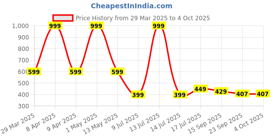myntra.com Binos Kids Skate Shoes binos Price History Graph from 29 Mar 2025 to 4 Oct 2025