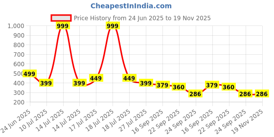 myntra.com Binos Kids Textured Everyday Slip-On Sneakers binos Price History Graph from 24 Jun 2025 to 18 Nov 2025